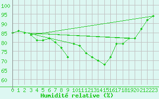 Courbe de l'humidit relative pour Lelystad