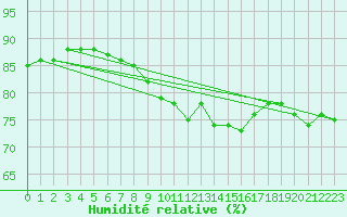 Courbe de l'humidit relative pour Pointe de Chemoulin (44)