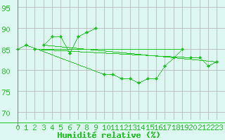 Courbe de l'humidit relative pour Pordic (22)