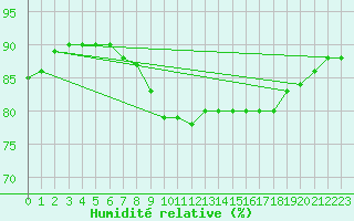 Courbe de l'humidit relative pour Dunkerque (59)