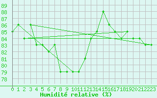 Courbe de l'humidit relative pour Ilomantsi Mekrijarv