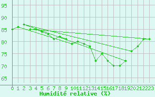 Courbe de l'humidit relative pour Le Talut - Belle-Ile (56)