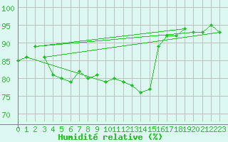 Courbe de l'humidit relative pour Angermuende