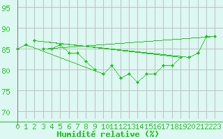 Courbe de l'humidit relative pour Sherkin Island