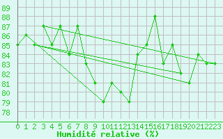 Courbe de l'humidit relative pour Roldalsfjellet