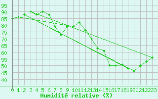 Courbe de l'humidit relative pour Swinoujscie