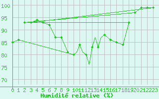 Courbe de l'humidit relative pour Storkmarknes / Skagen