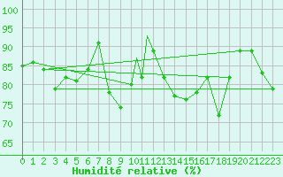 Courbe de l'humidit relative pour Topcliffe Royal Air Force Base
