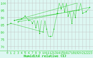 Courbe de l'humidit relative pour Farnborough