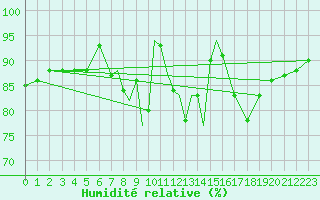 Courbe de l'humidit relative pour Shawbury