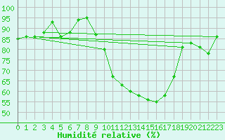 Courbe de l'humidit relative pour Jabbeke (Be)
