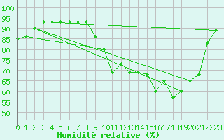 Courbe de l'humidit relative pour Deauville (14)