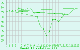 Courbe de l'humidit relative pour Roches Point