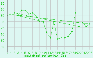 Courbe de l'humidit relative pour Bedford