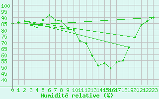 Courbe de l'humidit relative pour Connerr (72)