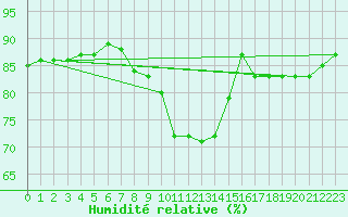 Courbe de l'humidit relative pour Courtelary