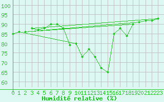 Courbe de l'humidit relative pour Molina de Aragn