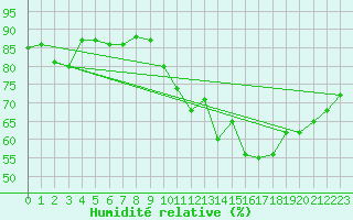 Courbe de l'humidit relative pour Lerida (Esp)