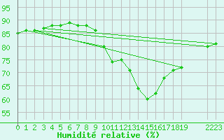 Courbe de l'humidit relative pour Colmar-Ouest (68)