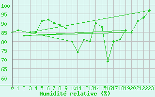 Courbe de l'humidit relative pour Nancy - Essey (54)