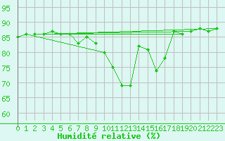 Courbe de l'humidit relative pour Saint-Brieuc (22)