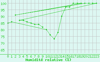 Courbe de l'humidit relative pour Creil (60)