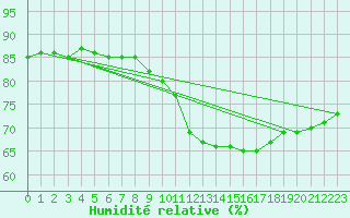 Courbe de l'humidit relative pour Sainte-Menehould (51)