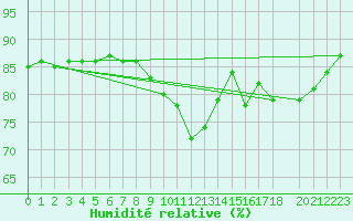 Courbe de l'humidit relative pour Saint-Philbert-sur-Risle (Le Rossignol) (27)