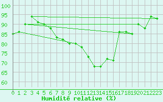 Courbe de l'humidit relative pour Nyon-Changins (Sw)