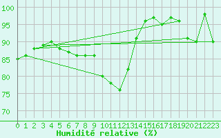 Courbe de l'humidit relative pour Madrid / Retiro (Esp)