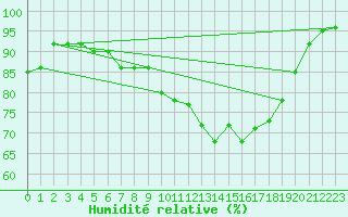 Courbe de l'humidit relative pour Scampton
