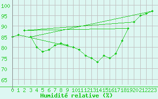 Courbe de l'humidit relative pour Bordeaux (33)