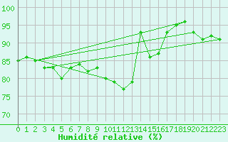Courbe de l'humidit relative pour Malmo