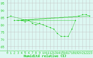 Courbe de l'humidit relative pour Anglars St-Flix(12)