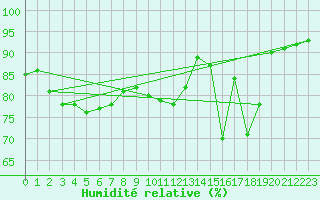 Courbe de l'humidit relative pour Pietarsaari Kallan