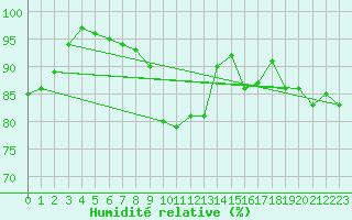 Courbe de l'humidit relative pour Roissy (95)