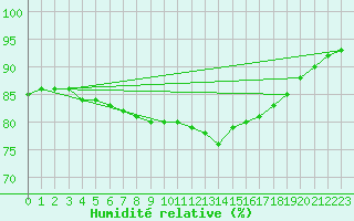 Courbe de l'humidit relative pour Langres (52) 