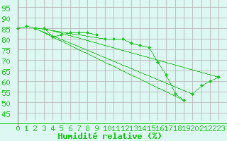 Courbe de l'humidit relative pour Almondbury (UK)