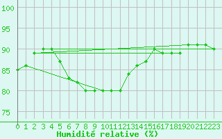 Courbe de l'humidit relative pour Kokemaki Tulkkila