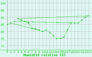 Courbe de l'humidit relative pour Sainte-Genevive-des-Bois (91)