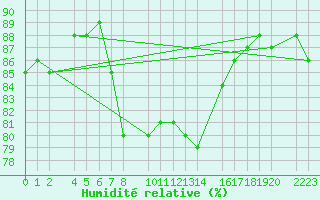 Courbe de l'humidit relative pour Porto Colom