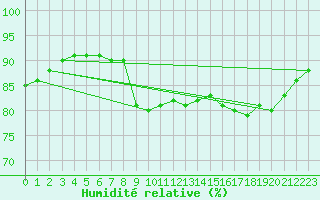 Courbe de l'humidit relative pour Dieppe (76)