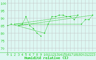 Courbe de l'humidit relative pour Pershore