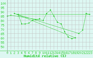 Courbe de l'humidit relative pour Toussus-le-Noble (78)