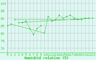 Courbe de l'humidit relative pour Sylarna