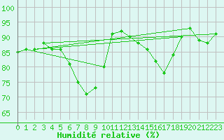 Courbe de l'humidit relative pour Elpersbuettel