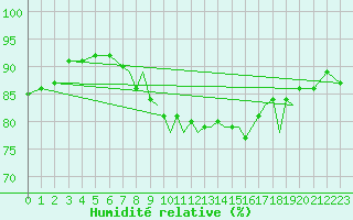 Courbe de l'humidit relative pour Gibraltar (UK)