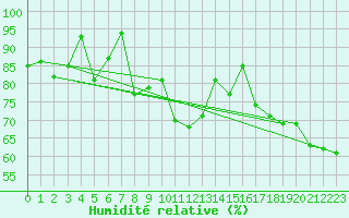 Courbe de l'humidit relative pour Ualand-Bjuland