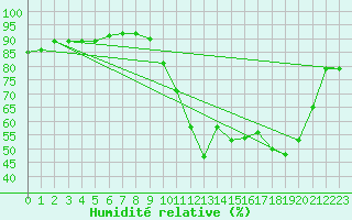 Courbe de l'humidit relative pour Tours (37)