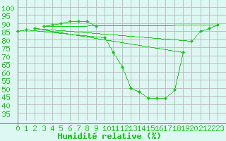 Courbe de l'humidit relative pour Sallles d'Aude (11)